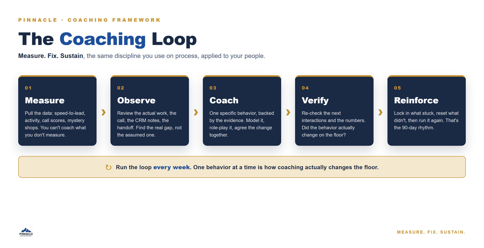 The Coaching Loop: measure, observe, coach, verify, reinforce, run weekly.