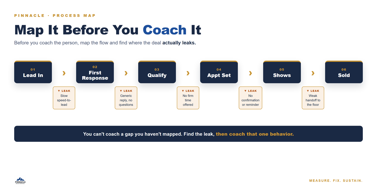 Map It Before You Coach It