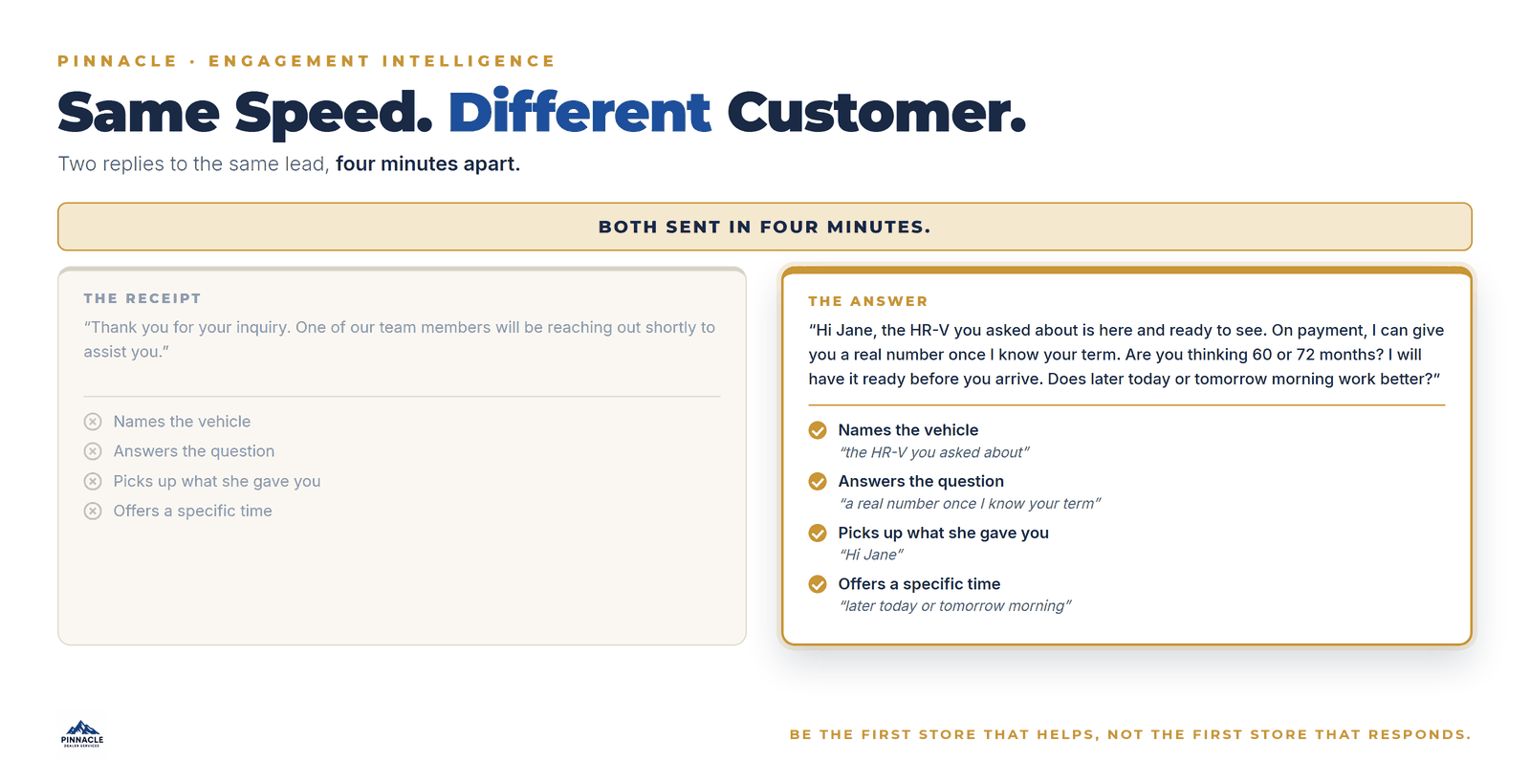 Fast Isn't the Same as Answered: Dealership Email Response